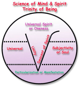 Trinity of being